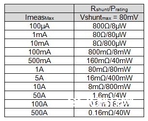 负载电流的丈量办法剖析