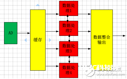 在高速的AD转化中 FPGA承当着不行代替的效果