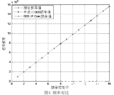 在FPGA硬件渠道经过选用DDS技能完成跳频体系的规划