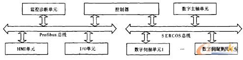 底层网络结构