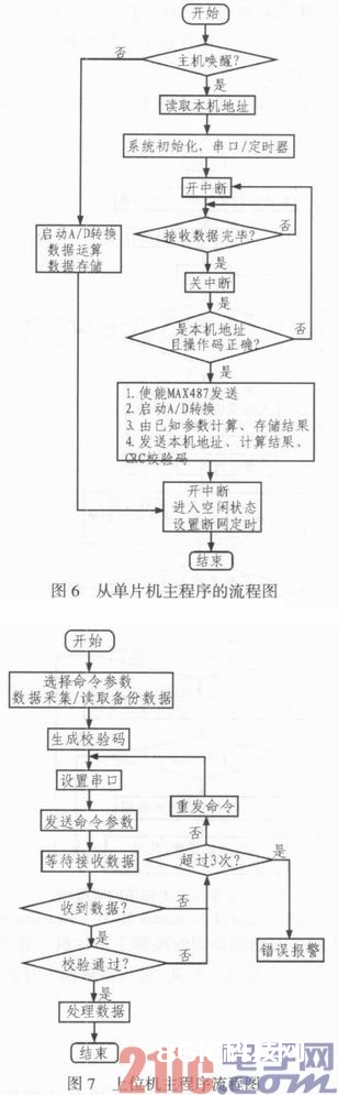 总线式原油盘库数据收集子体系的规划