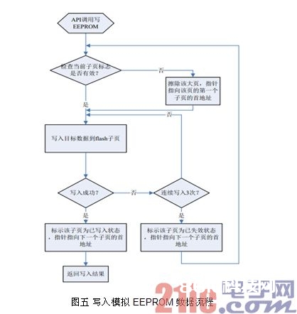 图五 写入模仿EEPROM 数据流程