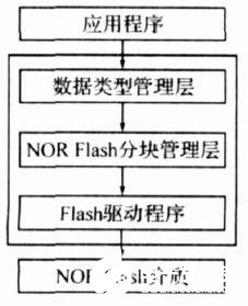 选用分块办理和状况转化的嵌入式NOR Flash办理