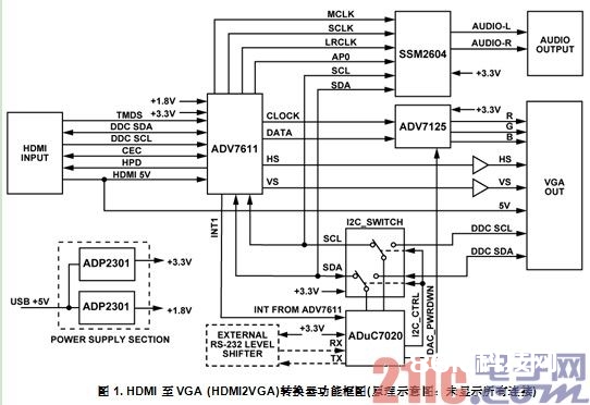 HDMI至VGA (HDMI2VGA)转化器功用框图(