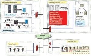 依据VxWorks/Linux/Android的散布式开发测验环境探究与完成