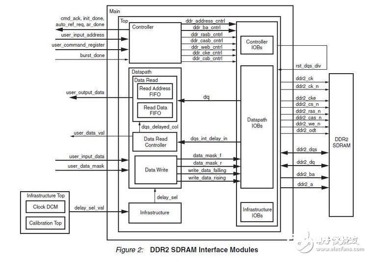 Spartan-3的FPGA与DDR2 SDRAM的接口完成