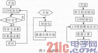 依据AVR单片机的太阳能发电量检测设备的规划