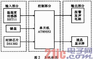 根据SHT11传感器的温湿度丈量体系规划