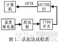 根据LabVIEW的温度继电器测验体系规划