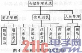 根据RFID的智能仓储办理体系的规划与完成