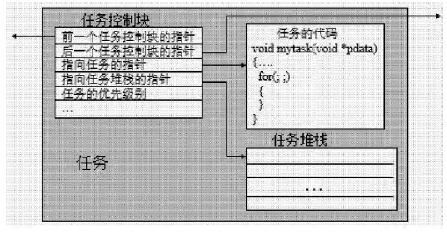 嵌入式操作体系μCOS-Ⅱ分析与移植