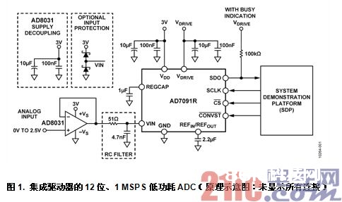 图1. 集成驱动器的12位、1 MSPS低功耗ADC