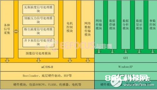 依据嵌入式的煤矿安全出产会集监控体系规划