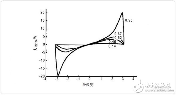 正余弦旋转变压器与线性旋转变压器根本结构和原理