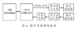 依据ARM处理器和CPLD技能完成智能移动机器人体系规划