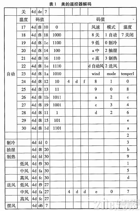 智能家居空调操控体系的规划