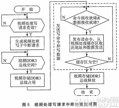 根据FPGA的DDR3多端口读写存储办理规划