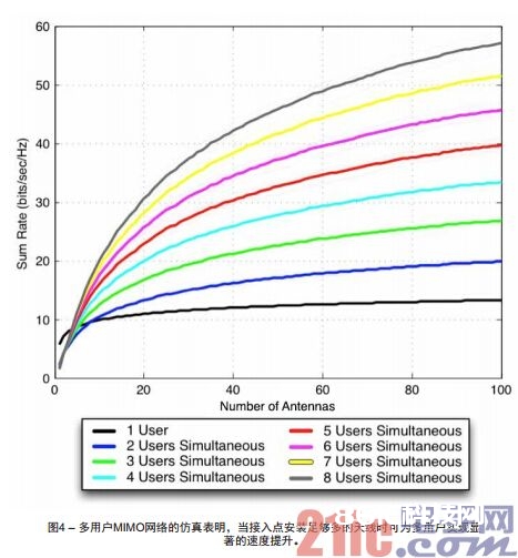  图4 – 多用户MIMO网络的仿真标明，当接入点装置足够多的天线时可为多用户完成明显的速度进步。