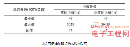 怎样才干更好的了解嵌入式操作体系Linux实时化技能？