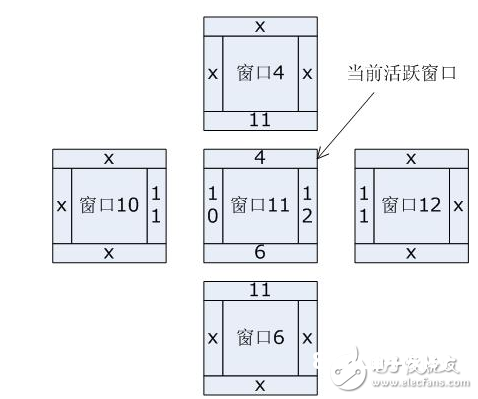 依据嵌入式轻量级GUI规划完结 GUI规划原理