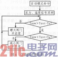 依据L6258EX的步进式电子膨胀阀操控模块规划