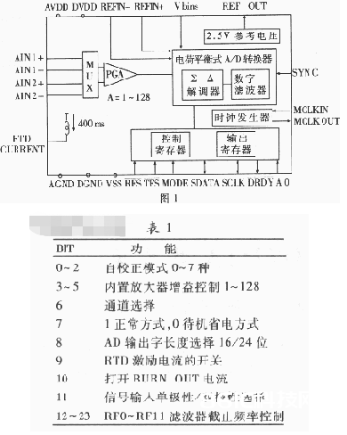 高分辨率A/D器材AD7711A的功能特色、结构和运用剖析