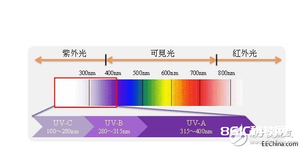 UV固化设备的组成及运用解析