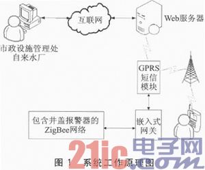 一种依据ZigBee的散布式井盖监控体系