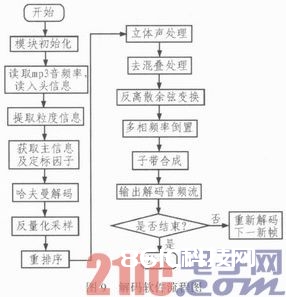 依据DSP操控的音频解码体系规划