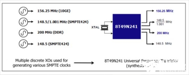 根据VersaClock6系列的多输出可编程时钟发生器的运用研讨
