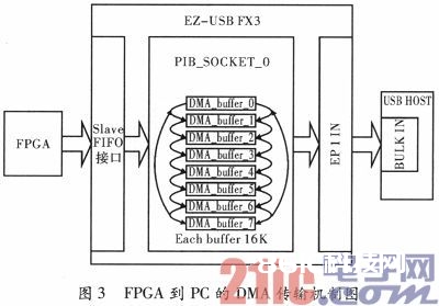 根据USB3．0协议的PC与FPGA通讯体系的规划