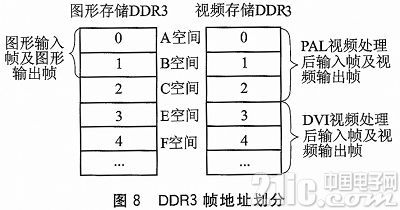 根据FPGA的DDR3多端口读写存储办理规划