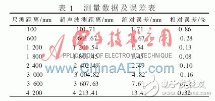 根据FPGA的超声波测距体系规划详解