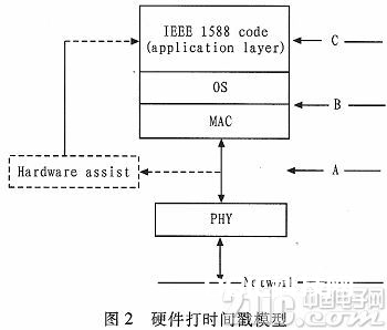 依据IEEE1588协议的准确时钟同步算法改善