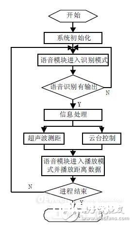 依据嵌入式Linux的语音辨认体系硬软件规划具体解说教程