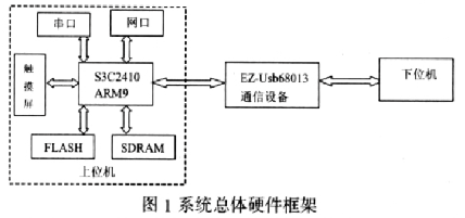 依据S3C2410A芯片和Flash存储器完结嵌入式工控量热仪的规划