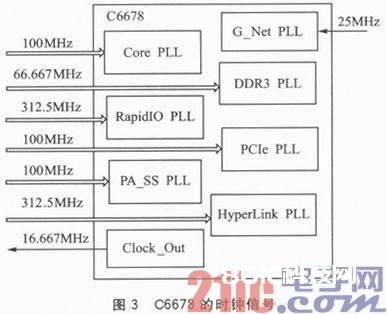 多核DSP的多路同步时钟信号规划