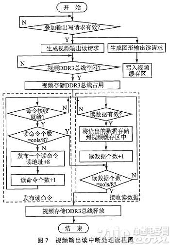 根据FPGA的DDR3多端口读写存储办理规划