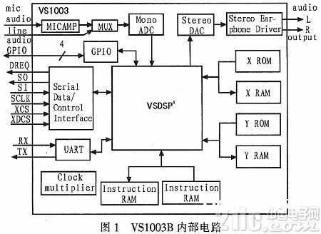 根据VS1003B的语音通讯办法研讨