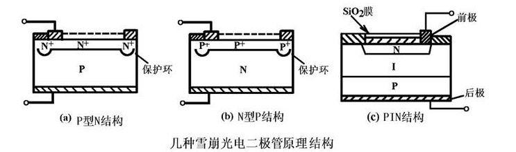 　雪崩光电二极管的首要特性_雪崩光电二极管的作业原理