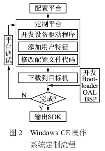 依据Windows CE和S3C2440A处理器完结网络收音机体系的规划