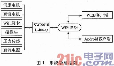 依据WiFi网络的可视化遥控转移机器人规划