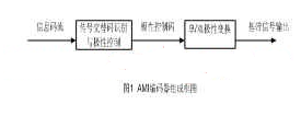 依据FPGA器材完成AMI编码器和译码器的规划