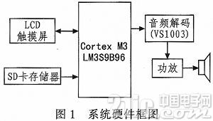 根据Cortex M3的音频播映器的规划