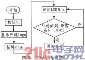 ADXL345与EB3631在GPS导航中的运用