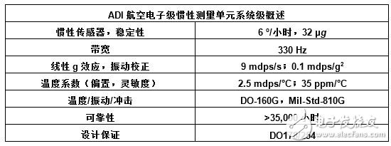 依据MEMS技能的新一代航空电子体系的完成（电子工程专辑）