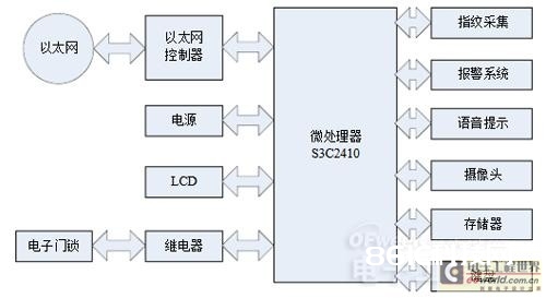 指纹辨认门禁体系的规划全解