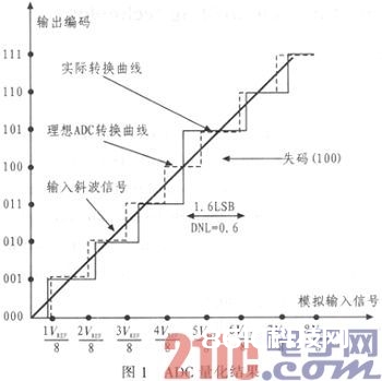 依据细小井眼钻井技能的A／D转化器选型研讨