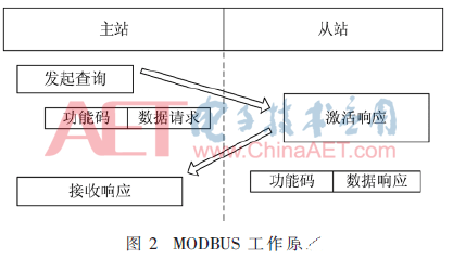 以FPGA为根底的完结MEWTOCOL-COM与MODBUS RTU协议转化的办法规划