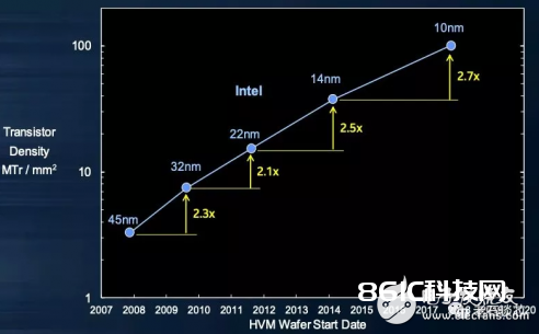 英特尔的Agilex FPGA发布 必将对当时的FPGA商场带来一波最强的冲击